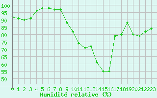 Courbe de l'humidit relative pour Saint-Girons (09)