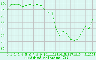 Courbe de l'humidit relative pour Bonnecombe - Les Salces (48)