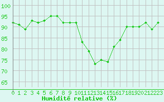Courbe de l'humidit relative pour Selonnet (04)
