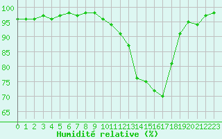 Courbe de l'humidit relative pour Auxerre-Perrigny (89)
