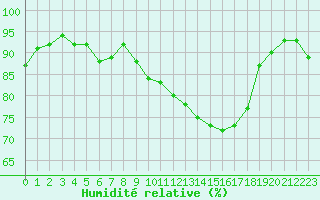 Courbe de l'humidit relative pour Vernouillet (78)