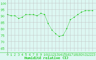 Courbe de l'humidit relative pour Le Bourget (93)