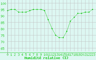 Courbe de l'humidit relative pour Nancy - Ochey (54)