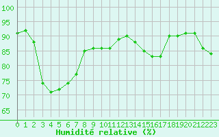 Courbe de l'humidit relative pour Trappes (78)