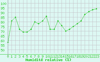 Courbe de l'humidit relative pour Chambry / Aix-Les-Bains (73)