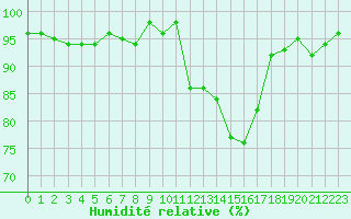 Courbe de l'humidit relative pour Donnemarie-Dontilly (77)