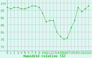 Courbe de l'humidit relative pour Rmering-ls-Puttelange (57)