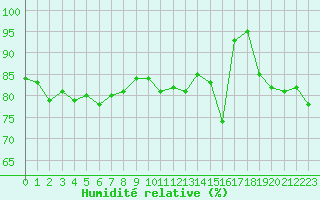 Courbe de l'humidit relative pour Le Talut - Belle-Ile (56)