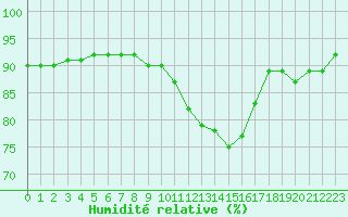 Courbe de l'humidit relative pour Valleroy (54)