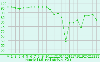 Courbe de l'humidit relative pour Saint-Mdard-d'Aunis (17)