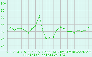 Courbe de l'humidit relative pour Petiville (76)