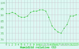 Courbe de l'humidit relative pour Angliers (17)