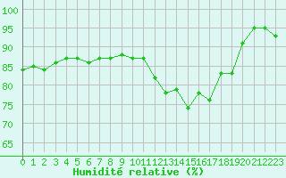 Courbe de l'humidit relative pour Hd-Bazouges (35)