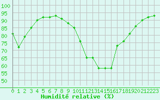 Courbe de l'humidit relative pour Grenoble/St-Etienne-St-Geoirs (38)