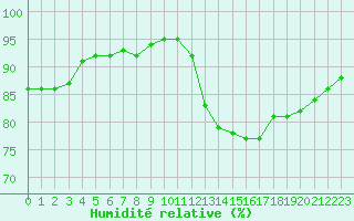 Courbe de l'humidit relative pour Gurande (44)