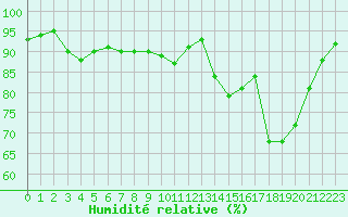 Courbe de l'humidit relative pour Grandfresnoy (60)
