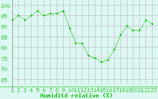 Courbe de l'humidit relative pour Sain-Bel (69)