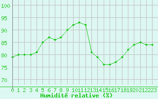 Courbe de l'humidit relative pour Nmes - Courbessac (30)