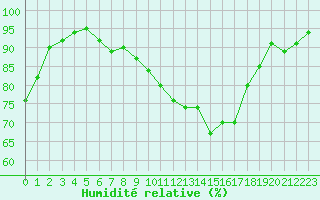 Courbe de l'humidit relative pour Lans-en-Vercors (38)