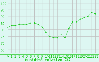 Courbe de l'humidit relative pour Six-Fours (83)