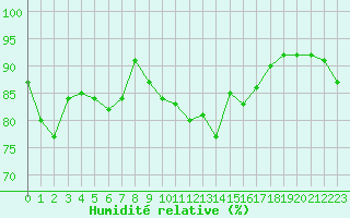 Courbe de l'humidit relative pour Cap Ferret (33)