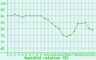 Courbe de l'humidit relative pour Paray-le-Monial - St-Yan (71)