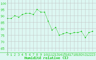 Courbe de l'humidit relative pour Les Pennes-Mirabeau (13)