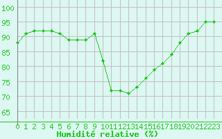 Courbe de l'humidit relative pour Agde (34)