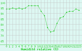 Courbe de l'humidit relative pour Amiens - Dury (80)