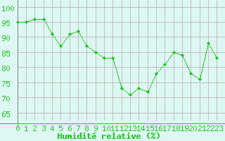 Courbe de l'humidit relative pour La Rochelle - Aerodrome (17)