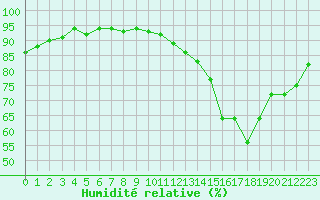 Courbe de l'humidit relative pour Kernascleden (56)