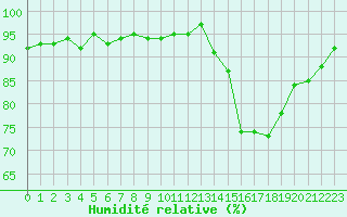 Courbe de l'humidit relative pour Hd-Bazouges (35)