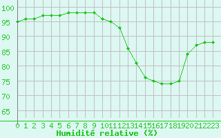 Courbe de l'humidit relative pour Le Touquet (62)