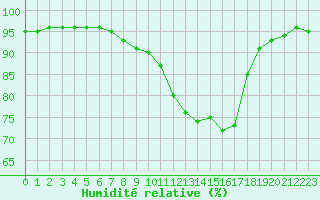 Courbe de l'humidit relative pour Le Puy - Loudes (43)
