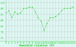 Courbe de l'humidit relative pour Ploudalmezeau (29)
