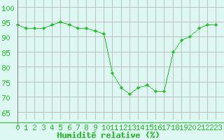 Courbe de l'humidit relative pour Saint-Philbert-sur-Risle (27)