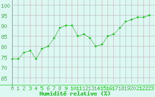 Courbe de l'humidit relative pour Angliers (17)