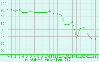 Courbe de l'humidit relative pour Dieppe (76)