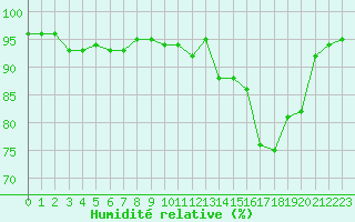 Courbe de l'humidit relative pour Ploeren (56)