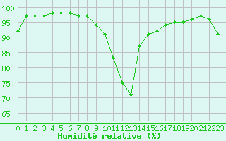 Courbe de l'humidit relative pour Luxeuil (70)