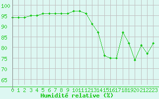 Courbe de l'humidit relative pour La Baeza (Esp)
