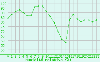 Courbe de l'humidit relative pour Limoges (87)