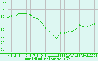 Courbe de l'humidit relative pour Saint-Sorlin-en-Valloire (26)
