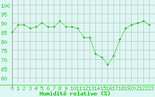 Courbe de l'humidit relative pour Beaucroissant (38)