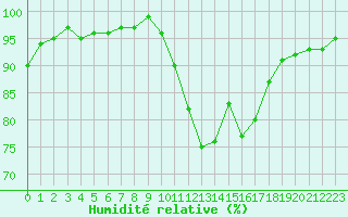 Courbe de l'humidit relative pour Forceville (80)