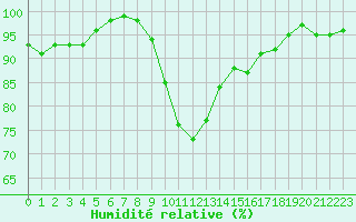 Courbe de l'humidit relative pour Ploumanac'h (22)