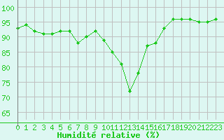 Courbe de l'humidit relative pour Chatelus-Malvaleix (23)