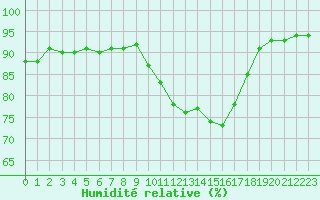 Courbe de l'humidit relative pour Baye (51)