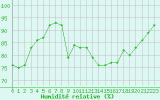 Courbe de l'humidit relative pour Miribel-les-Echelles (38)