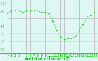 Courbe de l'humidit relative pour Muirancourt (60)